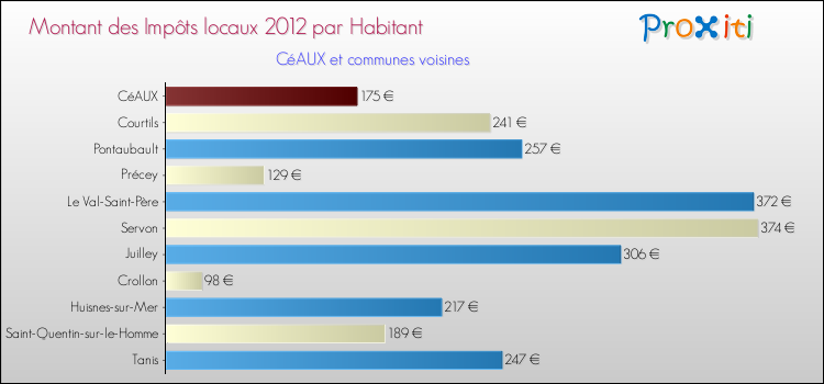 Montant des impôts locaux par Habitant pour CéAUX et les communes proches Comparaison des impôts locaux par habitant pour CéAUX et les communes voisines