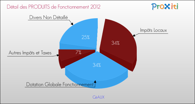 Décomposition du Budget de Fonctionnement 2012 de la commune de CéAUX Budget de Fonctionnement 2012 pour la commune de CéAUX