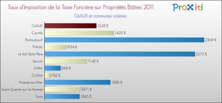 Taux d'imposition de la taxe foncière sur le bati 2011 pour CéAUX et les communes proches Comparaison des taux d'imposition de la taxe foncière sur le bati 2011 pour CéAUX et les communes voisines