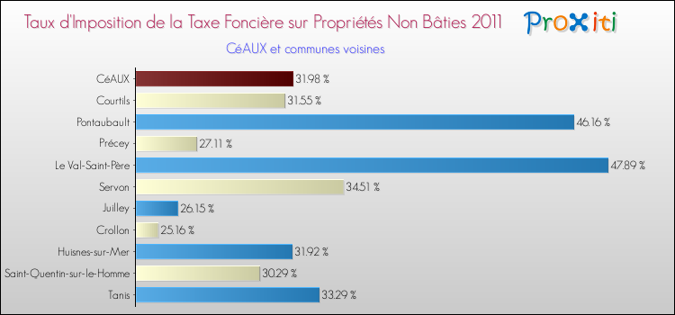 Taux d'imposition de la taxe foncière sur les immeubles et terrains non batis 2011 pour CéAUX et les communes proches Comparaison des taux d'imposition de la taxe foncière sur les immeubles et terrains non batis 2011 pour CéAUX et les communes voisines
