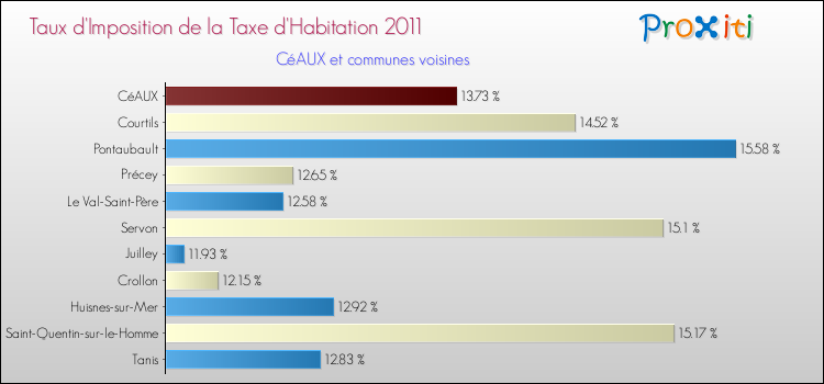 Taux d'imposition de la taxe d'habitation 2011 pour CéAUX et les communes proches Comparaison des taux d'imposition de la taxe d'habitation 2011 pour CéAUX et les communes voisines