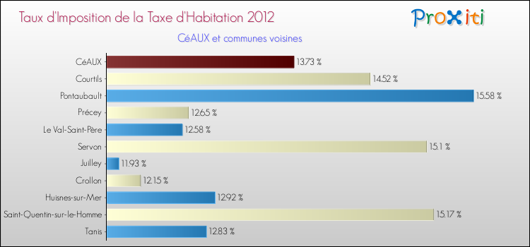 Taux d'imposition de la taxe d'habitation 2012 pour CéAUX et les communes proches Comparaison des taux d'imposition de la taxe d'habitation 2012 pour CéAUX et les communes voisines