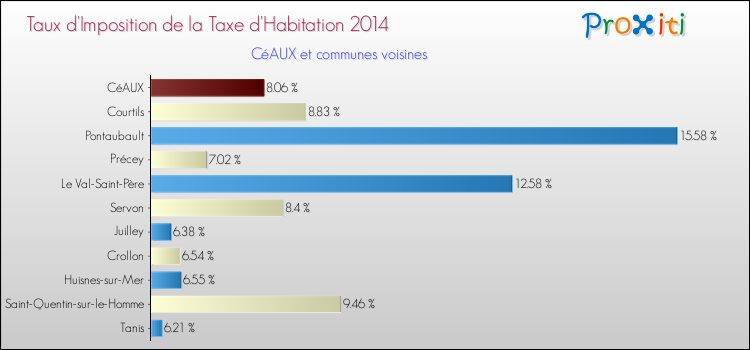 Taux d'imposition de la taxe d'habitation 2014 pour CéAUX et les communes proches Comparaison des taux d'imposition de la taxe d'habitation 2014 pour CéAUX et les communes voisines