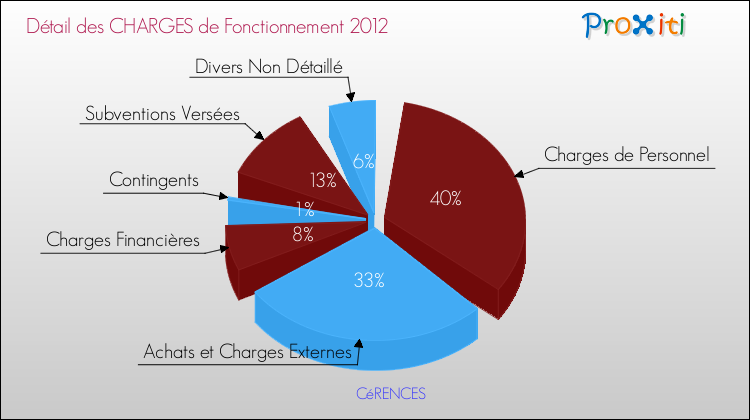 Décomposition des Charges de Fonctionnement 2012 de la commune de CéRENCES Charges de Fonctionnement 2012 pour la commune de CéRENCES