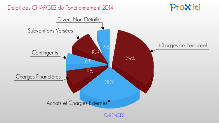 Décomposition des Charges de Fonctionnement 2014 de la commune de CéRENCES Charges de Fonctionnement 2014 pour la commune de CéRENCES