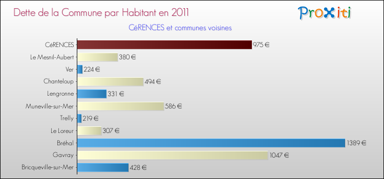 Dette par habitant de la commune en 2011 pour CéRENCES et les communes proches Comparaison de la dette par habitant de la commune en 2011 pour CéRENCES et les communes voisines