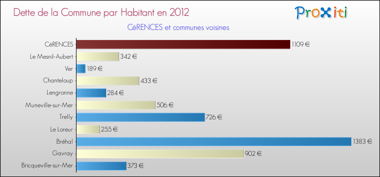 Dette par habitant de la commune en 2012 pour CéRENCES et les communes proches Comparaison de la dette par habitant de la commune en 2012 pour CéRENCES et les communes voisines