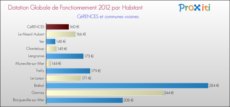 Montant des dotations globales de fonctionnement DGF par Habitant pour CéRENCES et les communes proches Comparaison des des dotations globales de fonctionnement DGF par habitant pour CéRENCES et les communes voisines