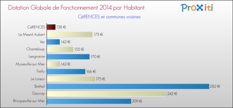 Montant des dotations globales de fonctionnement DGF par Habitant pour CéRENCES et les communes proches en 2014. Comparaison des des dotations globales de fonctionnement DGF par habitant pour CéRENCES et les communes voisines en 2014.