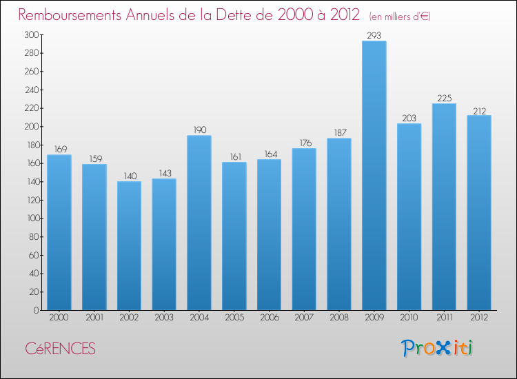 Evolution de l'annuité de la dette pour la commune de CéRENCES de 2000 à 2012 Annuités de la dette pour CéRENCES de 2000 à 2012