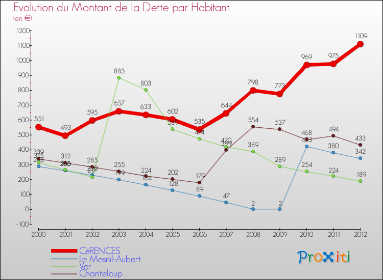 Evolution de la dette par habitant pour la commune de CéRENCES et les communes proches de 2000 à 2012 Comparaison de la dette par habitant pour CéRENCES et les communes voisines de 2000 à 2012