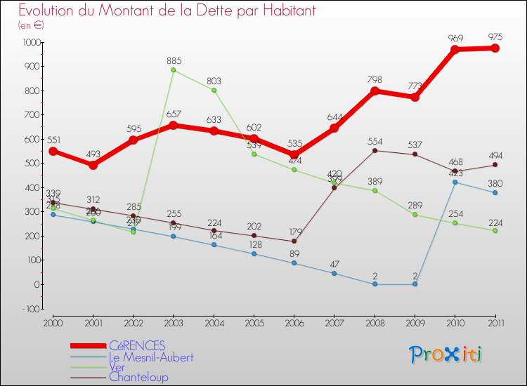 Evolution de la dette par habitant pour la commune de CéRENCES et les communes proches Comparaison de la dette par habitant pour CéRENCES et les communes voisines