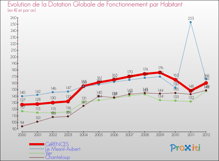 Evolution et montant de la dotation globale de fonctionnement par Habitant pour CéRENCES et les communes proches Comparaison des dotations globales de fonctionnement par habitant pour CéRENCES et les communes voisines