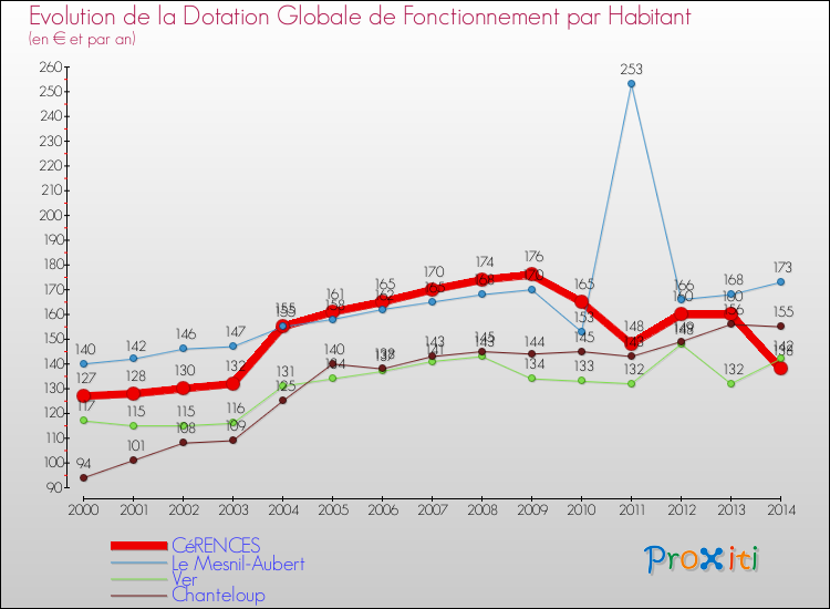 Evolution et montant de la dotation globale de fonctionnement par Habitant pour CéRENCES et les communes proches de 2000 à 2014. Comparaison des dotations globales de fonctionnement par habitant pour CéRENCES et les communes voisines de 2000 à 2014.
