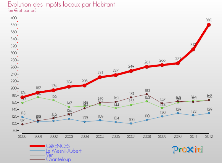 Evolution et montant des impôts locaux par Habitant pour CéRENCES et les communes proches Comparaison des impôts locaux par habitant pour CéRENCES et les communes voisines