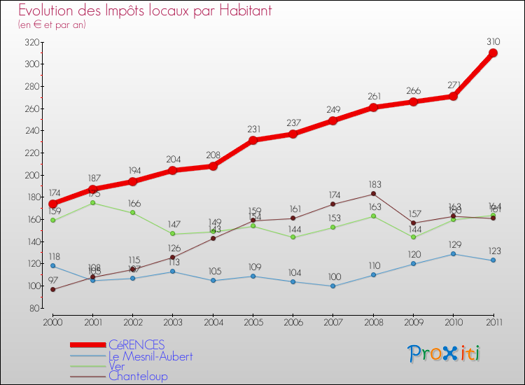 Evolution et montant des impôts locaux par Habitant pour CéRENCES et les communes proches Comparaison des impôts locaux par habitant pour CéRENCES et les communes voisines