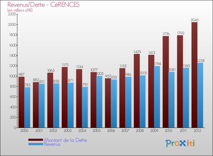 Evolution comparée de la dette et des revenus pour la commune de CéRENCES de 2000 à 2012 Comparaison de la dette et des revenus pour CéRENCES de 2000 à 2012