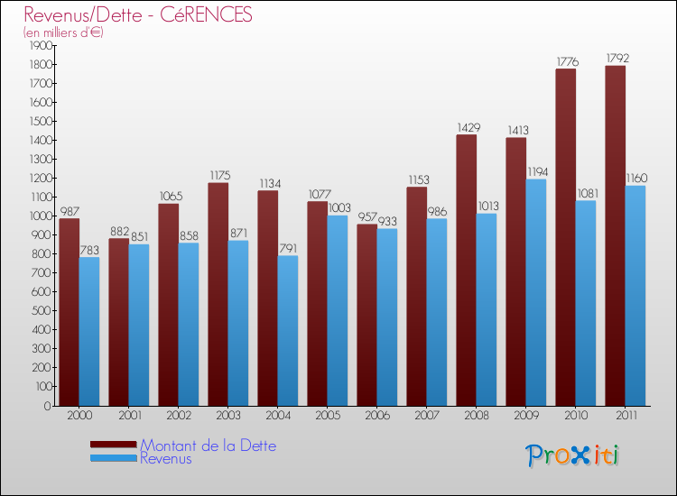 Evolution comparée de la dette et des revenus pour la commune de CéRENCES de 2000 à 2011 Comparaison de la dette et des revenus pour CéRENCES de 2000 à 2011