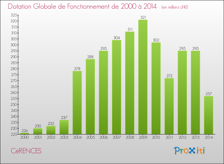 Evolution du montant de la Dotation Globale de Fonctionnement pour la commune de CéRENCES de 2000 à 2014 Evolution du montant de la Dotation Globale de Fonctionnement pour CéRENCES de 2000 à 2014