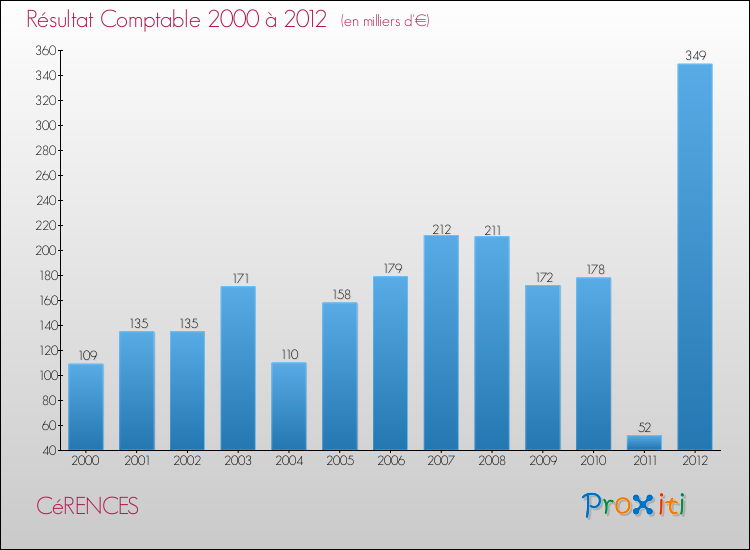 Evolution du résultat comptable pour la commune de CéRENCES de 2000 à 2012 Evolution du résultat comptable pour CéRENCES de 2000 à 2012