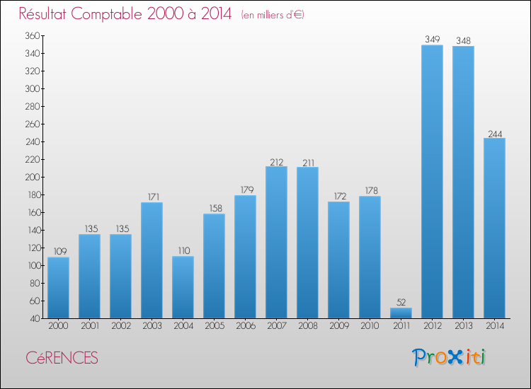 Evolution du résultat comptable pour la commune de CéRENCES de 2000 à 2014 Evolution du résultat comptable pour CéRENCES de 2000 à 2014