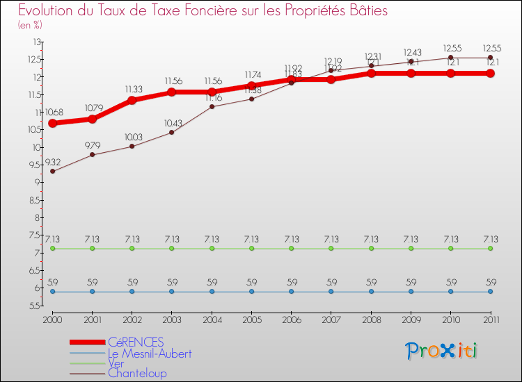 Evolution du taux de la taxe foncière sur le bati pour CéRENCES et les communes proches Comparaison des taux de taxe foncière sur le bati pour CéRENCES et les communes voisines