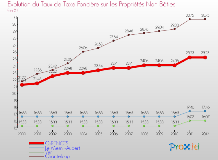 Evolution du taux de la taxe foncière sur les immeubles et terrains non batis pour CéRENCES et les communes proches de 2000 à 2012 Comparaison des taux de la taxe foncière sur les immeubles et terrains non batis pour CéRENCES et les communes voisines de 2000 à 2012