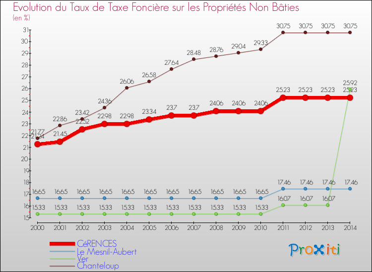 Evolution du taux de la taxe foncière sur les immeubles et terrains non batis pour CéRENCES et les communes proches de 2000 à 2014 Comparaison des taux de la taxe foncière sur les immeubles et terrains non batis pour CéRENCES et les communes voisines de 2000 à 2014