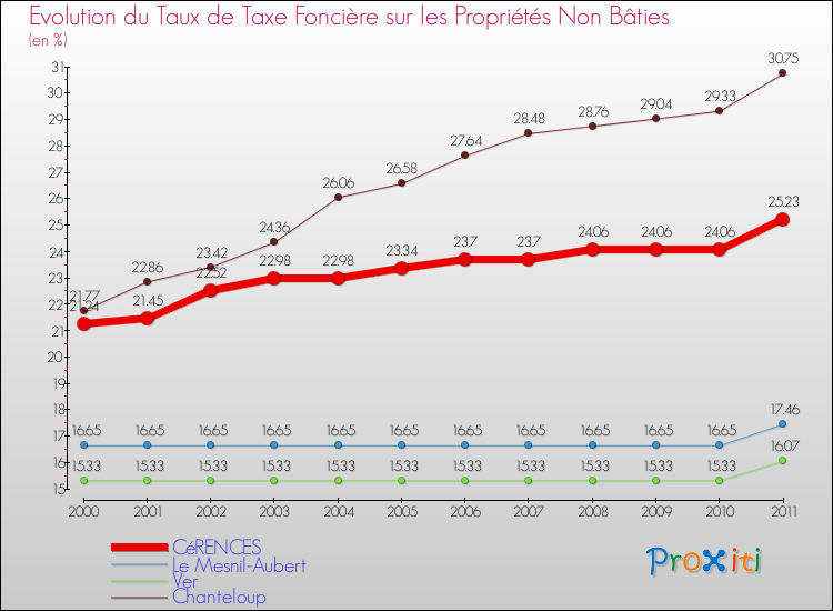 Evolution du taux de la taxe foncière sur les immeubles et terrains non batis pour CéRENCES et les communes proches Comparaison des taux de la taxe foncière sur les immeubles et terrains non batis pour CéRENCES et les communes voisines