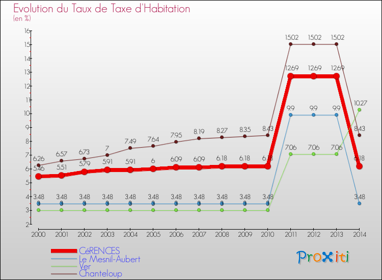 Evolution du taux de la taxe d'habitation pour CéRENCES et les communes proches de 2000 à 2014 Comparaison des taux de la taxe d'habitation pour CéRENCES et les communes voisines de 2000 à 2014