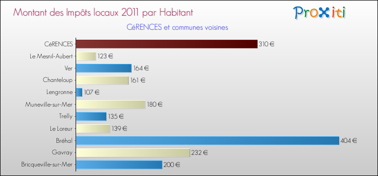 Montant des impôts locaux par Habitant pour CéRENCES et les communes proches Comparaison des impôts locaux par habitant pour CéRENCES et les communes voisines