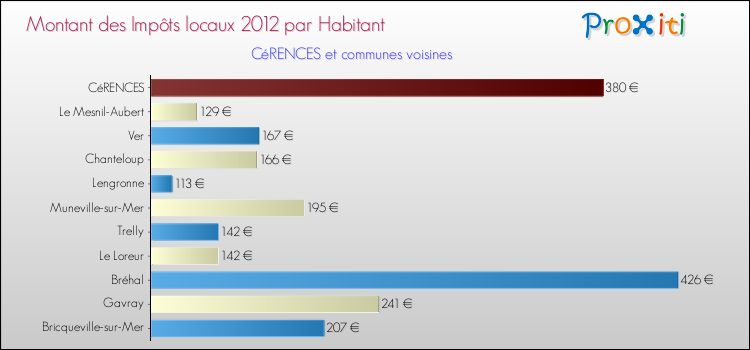 Montant des impôts locaux par Habitant pour CéRENCES et les communes proches Comparaison des impôts locaux par habitant pour CéRENCES et les communes voisines