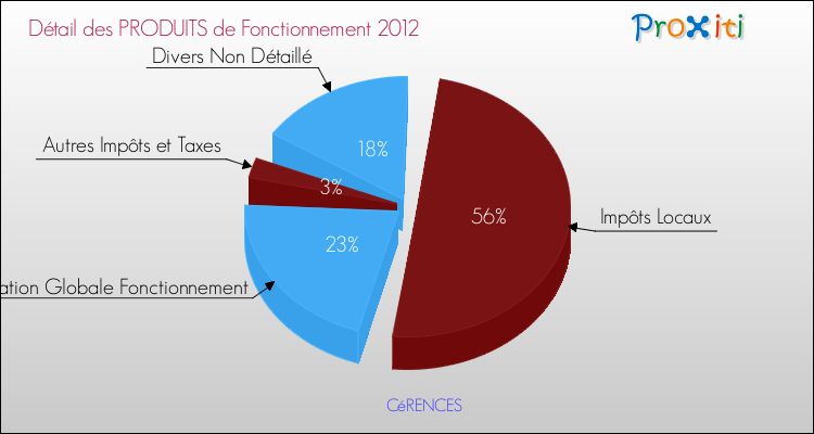 Décomposition du Budget de Fonctionnement 2012 de la commune de CéRENCES Budget de Fonctionnement 2012 pour la commune de CéRENCES