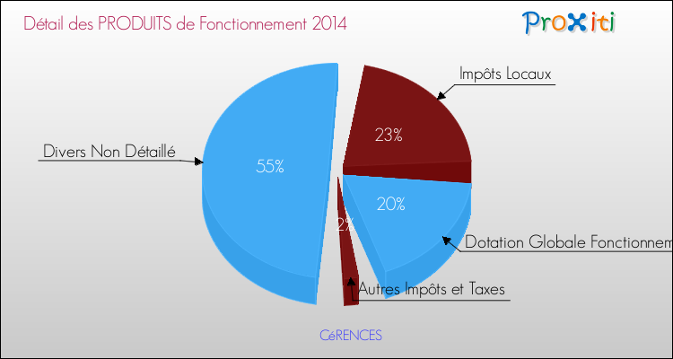 Décomposition du Budget de Fonctionnement 2014 de la commune de CéRENCES Budget de Fonctionnement 2014 pour la commune de CéRENCES