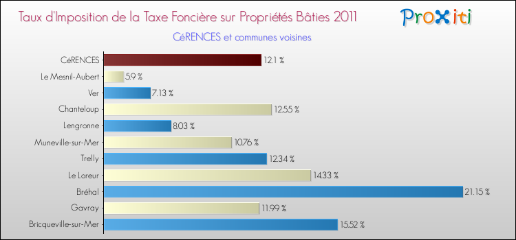Taux d'imposition de la taxe foncière sur le bati 2011 pour CéRENCES et les communes proches Comparaison des taux d'imposition de la taxe foncière sur le bati 2011 pour CéRENCES et les communes voisines