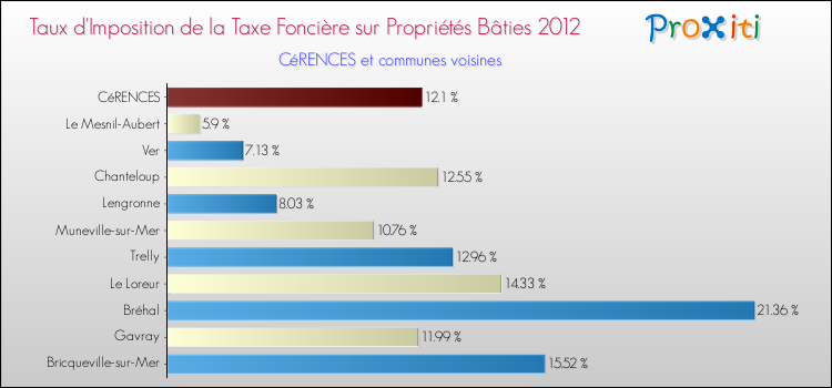 Taux d'imposition de la taxe foncière sur le bati 2012 pour CéRENCES et les communes proches Comparaison des taux d'imposition de la taxe foncière sur le bati 2012 pour CéRENCES et les communes voisines