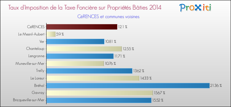 Taux d'imposition de la taxe foncière sur le bati 2014 pour CéRENCES et les communes proches Comparaison des taux d'imposition de la taxe foncière sur le bati 2014 pour CéRENCES et les communes voisines