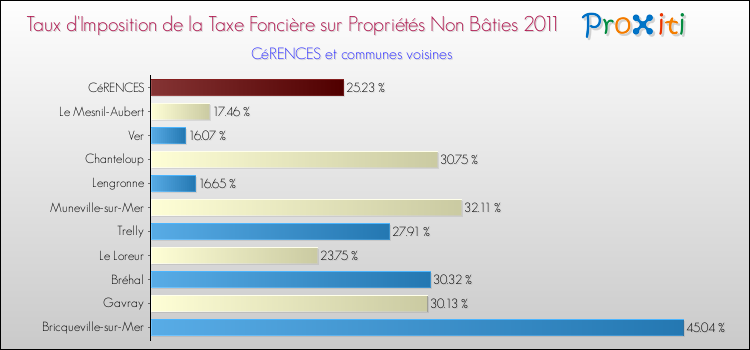 Taux d'imposition de la taxe foncière sur les immeubles et terrains non batis 2011 pour CéRENCES et les communes proches Comparaison des taux d'imposition de la taxe foncière sur les immeubles et terrains non batis 2011 pour CéRENCES et les communes voisines