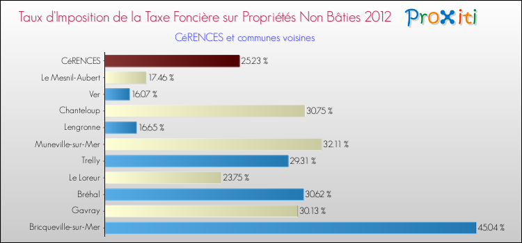 Taux d'imposition de la taxe foncière sur les immeubles et terrains non batis 2012 pour CéRENCES et les communes proches Comparaison des taux d'imposition de la taxe foncière sur les immeubles et terrains non batis 2012 pour CéRENCES et les communes voisines