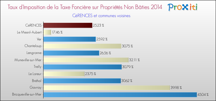 Taux d'imposition de la taxe foncière sur les immeubles et terrains non batis 2014 pour CéRENCES et les communes proches Comparaison des taux d'imposition de la taxe foncière sur les immeubles et terrains non batis 2014 pour CéRENCES et les communes voisines