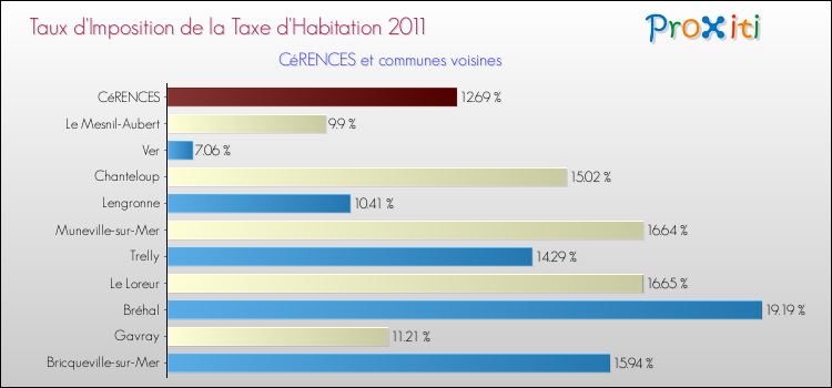 Taux d'imposition de la taxe d'habitation 2011 pour CéRENCES et les communes proches Comparaison des taux d'imposition de la taxe d'habitation 2011 pour CéRENCES et les communes voisines