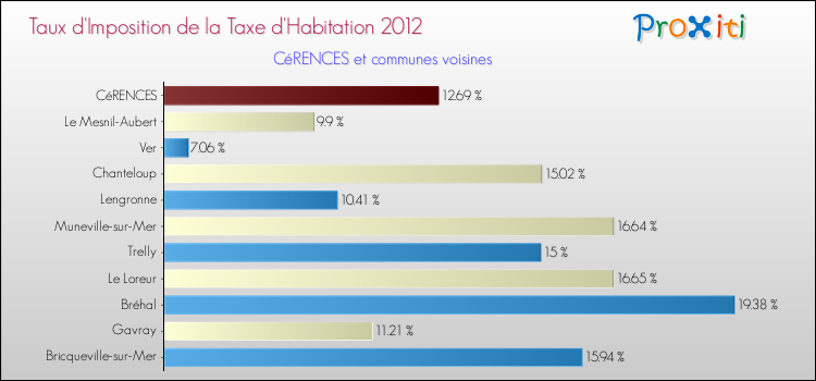 Taux d'imposition de la taxe d'habitation 2012 pour CéRENCES et les communes proches Comparaison des taux d'imposition de la taxe d'habitation 2012 pour CéRENCES et les communes voisines