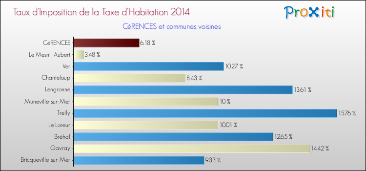 Taux d'imposition de la taxe d'habitation 2014 pour CéRENCES et les communes proches Comparaison des taux d'imposition de la taxe d'habitation 2014 pour CéRENCES et les communes voisines