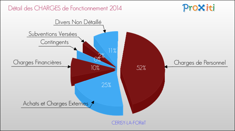 Décomposition des Charges de Fonctionnement 2014 de la commune de CERISY-LA-FORêT Charges de Fonctionnement 2014 pour la commune de CERISY-LA-FORêT