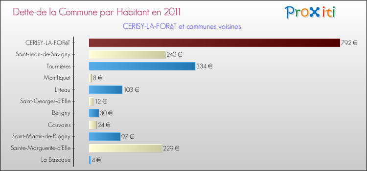 Dette par habitant de la commune en 2011 pour CERISY-LA-FORêT et les communes proches Comparaison de la dette par habitant de la commune en 2011 pour CERISY-LA-FORêT et les communes voisines