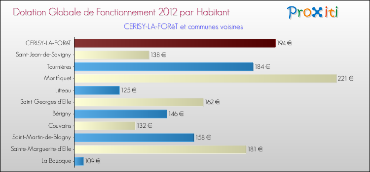 Montant des dotations globales de fonctionnement DGF par Habitant pour CERISY-LA-FORêT et les communes proches Comparaison des des dotations globales de fonctionnement DGF par habitant pour CERISY-LA-FORêT et les communes voisines