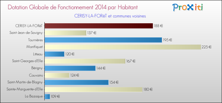 Montant des dotations globales de fonctionnement DGF par Habitant pour CERISY-LA-FORêT et les communes proches en 2014. Comparaison des des dotations globales de fonctionnement DGF par habitant pour CERISY-LA-FORêT et les communes voisines en 2014.