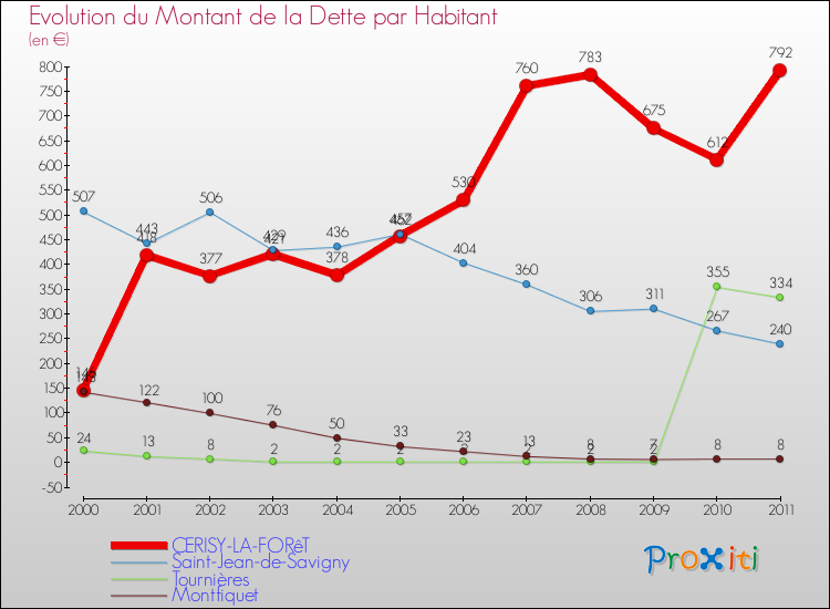 Evolution de la dette par habitant pour la commune de CERISY-LA-FORêT et les communes proches Comparaison de la dette par habitant pour CERISY-LA-FORêT et les communes voisines
