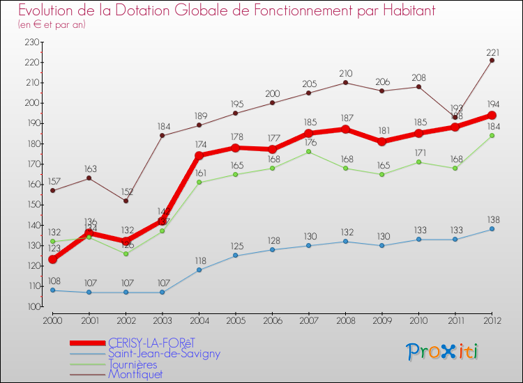 Evolution et montant de la dotation globale de fonctionnement par Habitant pour CERISY-LA-FORêT et les communes proches Comparaison des dotations globales de fonctionnement par habitant pour CERISY-LA-FORêT et les communes voisines