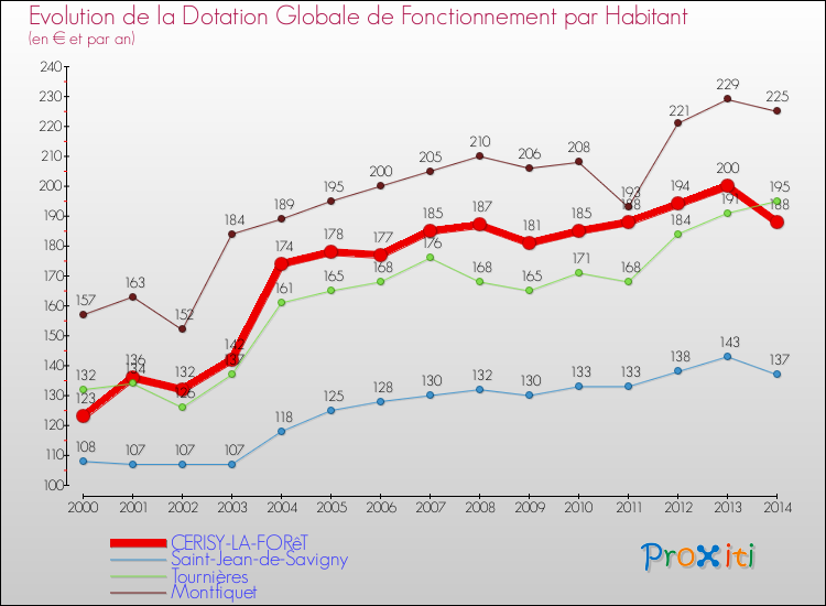 Evolution et montant de la dotation globale de fonctionnement par Habitant pour CERISY-LA-FORêT et les communes proches de 2000 à 2014. Comparaison des dotations globales de fonctionnement par habitant pour CERISY-LA-FORêT et les communes voisines de 2000 à 2014.